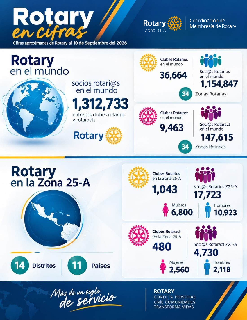 Infografía Rotary en cifras al 10 de septiembre de 2026